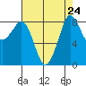 Bush Point tide chart for Tuesday, August 24, 2021