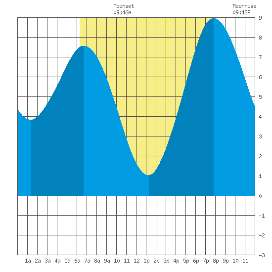 Bush Point tide chart for Wednesday, August 25, 2021
