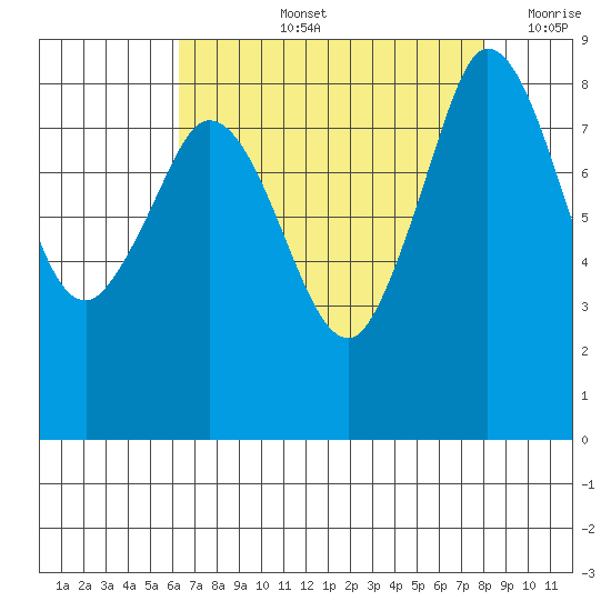 Bush Point tide chart for Thursday, August 26, 2021