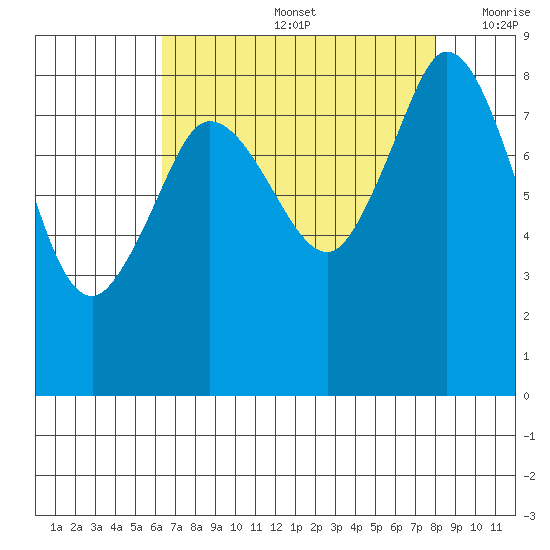 Bush Point tide chart for Friday, August 27, 2021
