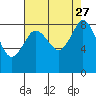 Bush Point tide chart for Friday, August 27, 2021