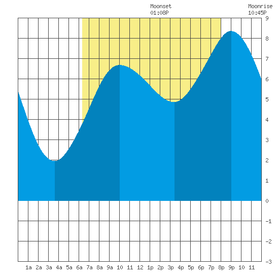 Bush Point tide chart for Saturday, August 28, 2021