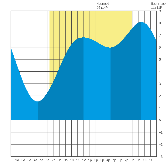 Bush Point tide chart for Sunday, August 29, 2021