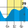 Bush Point tide chart for Sunday, August 29, 2021
