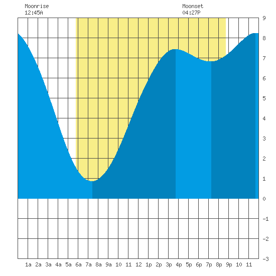 Bush Point tide chart for Monday, August 2, 2021