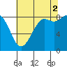 Bush Point tide chart for Monday, August 2, 2021