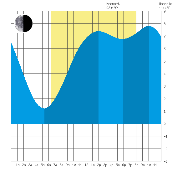 Bush Point tide chart for Monday, August 30, 2021