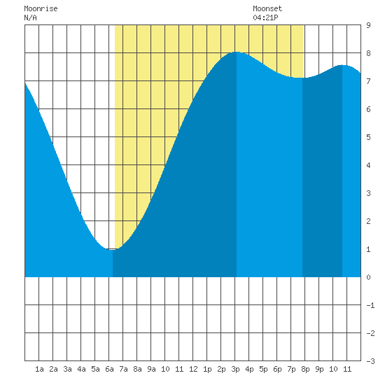 Bush Point tide chart for Tuesday, August 31, 2021