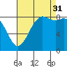 Bush Point tide chart for Tuesday, August 31, 2021