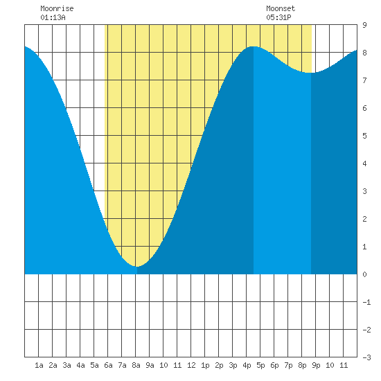 Bush Point tide chart for Tuesday, August 3, 2021