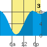 Bush Point tide chart for Tuesday, August 3, 2021