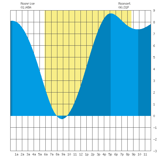Bush Point tide chart for Wednesday, August 4, 2021