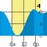 Bush Point tide chart for Wednesday, August 4, 2021