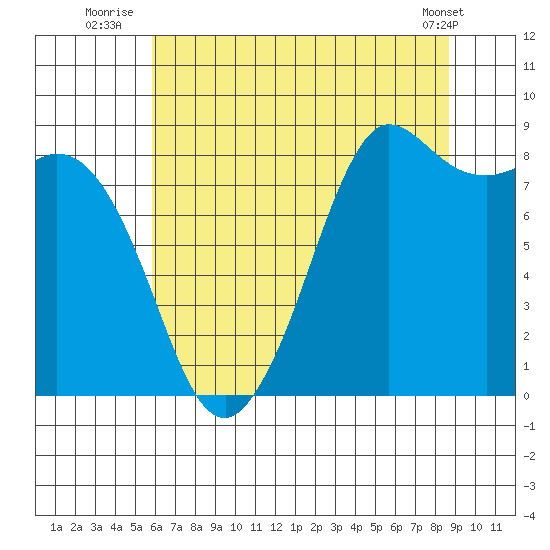 Bush Point tide chart for Thursday, August 5, 2021