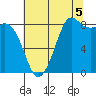 Bush Point tide chart for Thursday, August 5, 2021