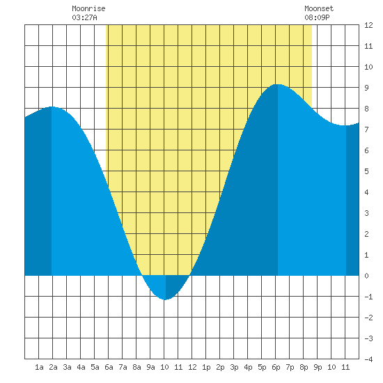 Bush Point tide chart for Friday, August 6, 2021