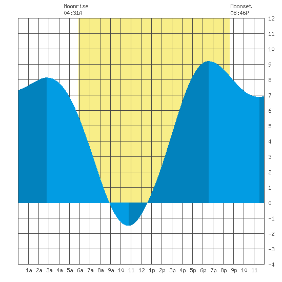 Bush Point tide chart for Saturday, August 7, 2021