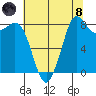 Bush Point tide chart for Sunday, August 8, 2021