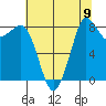Bush Point tide chart for Monday, August 9, 2021