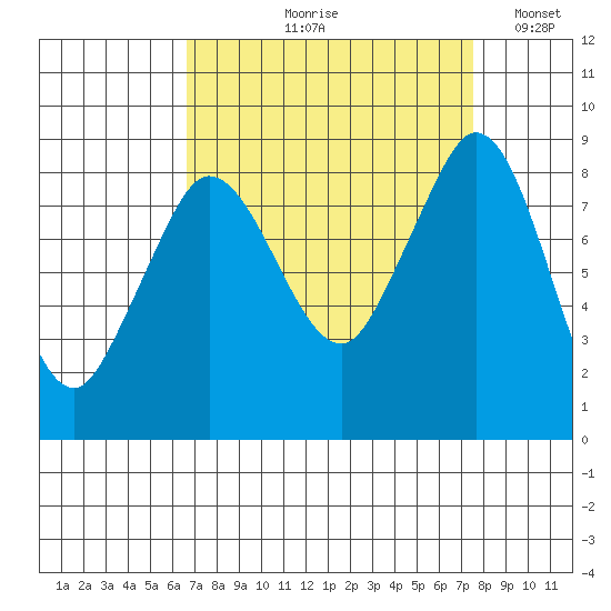 Bush Point tide chart for Friday, September 10, 2021