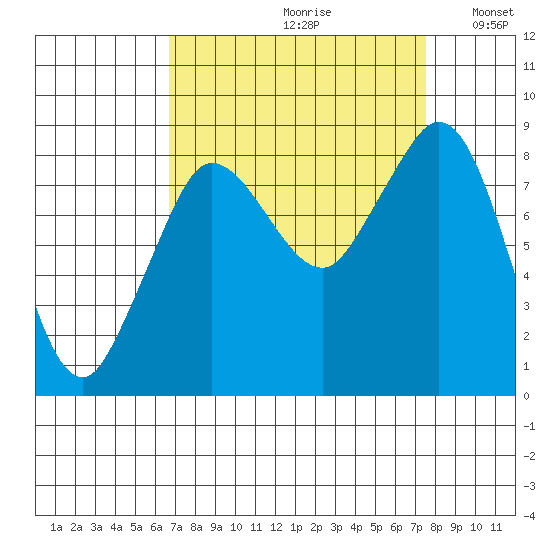 Bush Point tide chart for Saturday, September 11, 2021