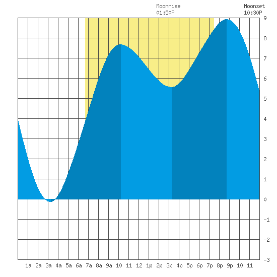 Bush Point tide chart for Sunday, September 12, 2021