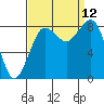 Bush Point tide chart for Sunday, September 12, 2021