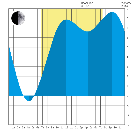 Bush Point tide chart for Monday, September 13, 2021