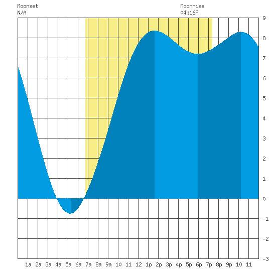 Bush Point tide chart for Tuesday, September 14, 2021