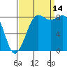 Bush Point tide chart for Tuesday, September 14, 2021