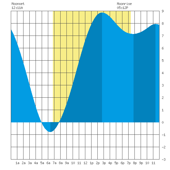 Bush Point tide chart for Wednesday, September 15, 2021