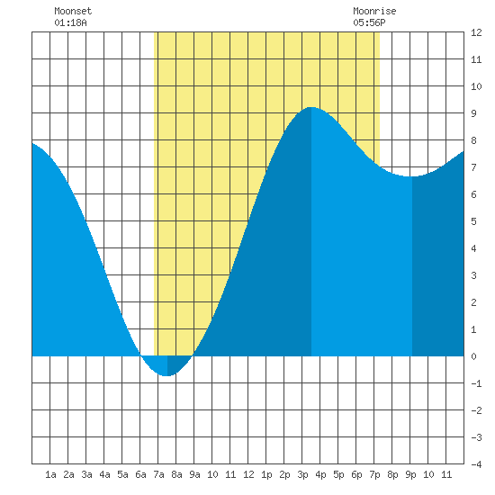 Bush Point tide chart for Thursday, September 16, 2021