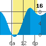 Bush Point tide chart for Thursday, September 16, 2021