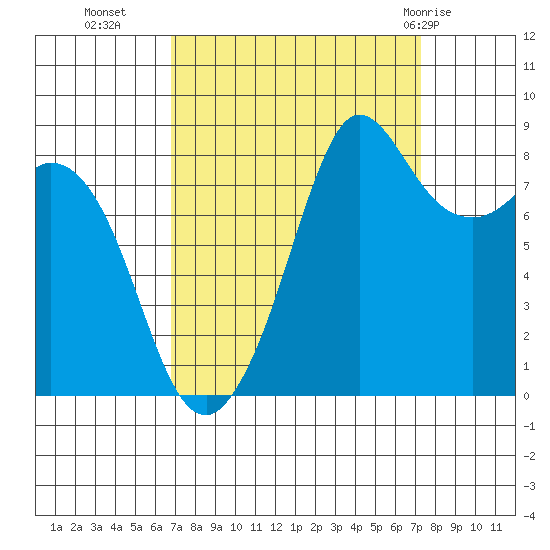 Bush Point tide chart for Friday, September 17, 2021