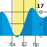 Bush Point tide chart for Friday, September 17, 2021