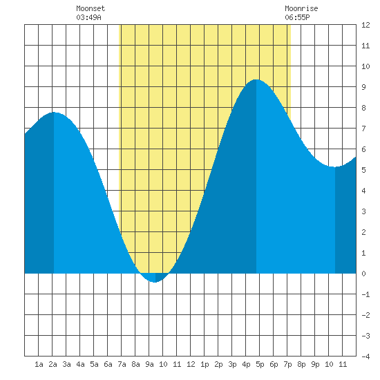 Bush Point tide chart for Saturday, September 18, 2021