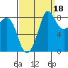 Bush Point tide chart for Saturday, September 18, 2021