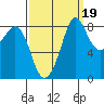 Bush Point tide chart for Sunday, September 19, 2021