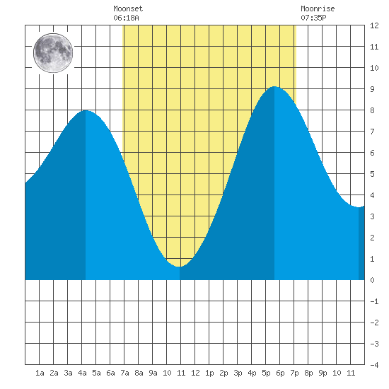 Bush Point tide chart for Monday, September 20, 2021