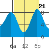 Bush Point tide chart for Tuesday, September 21, 2021