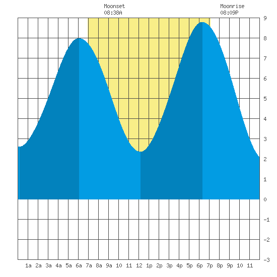 Bush Point tide chart for Wednesday, September 22, 2021