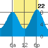 Bush Point tide chart for Wednesday, September 22, 2021