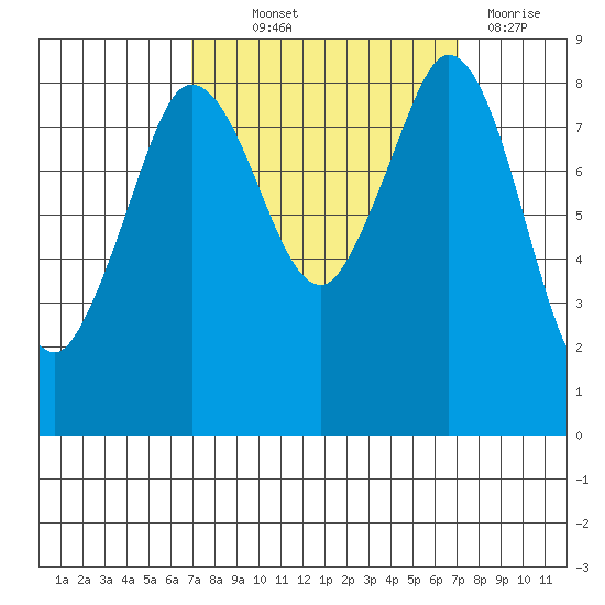 Bush Point tide chart for Thursday, September 23, 2021