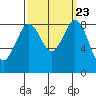 Bush Point tide chart for Thursday, September 23, 2021