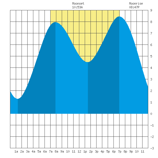 Bush Point tide chart for Friday, September 24, 2021