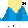 Bush Point tide chart for Friday, September 24, 2021