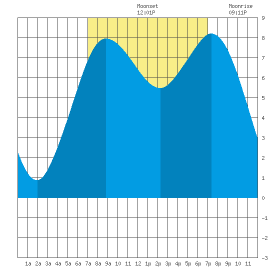 Bush Point tide chart for Saturday, September 25, 2021