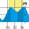 Bush Point tide chart for Saturday, September 25, 2021
