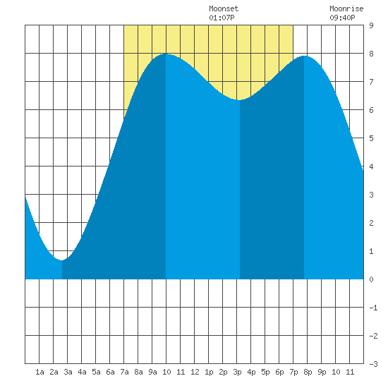 Bush Point tide chart for Sunday, September 26, 2021