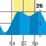 Bush Point tide chart for Sunday, September 26, 2021